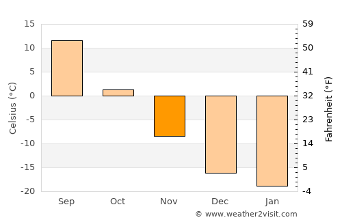 Minusinsk average temperature in November