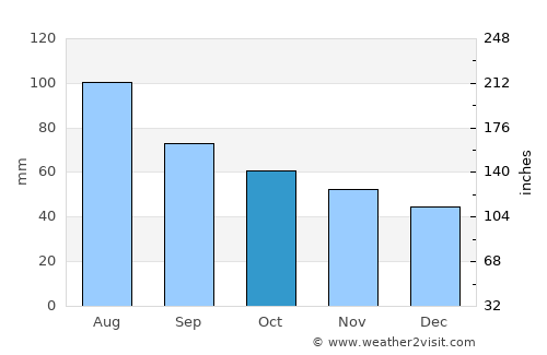 Minusinsk average rain in October