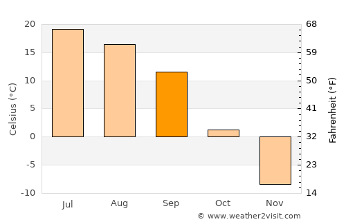 Minusinsk average temperature in September