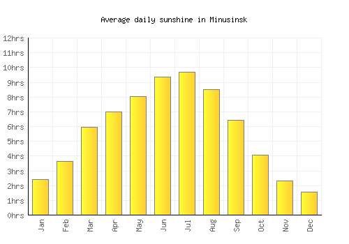 Minusinsk average daily sunshine chart