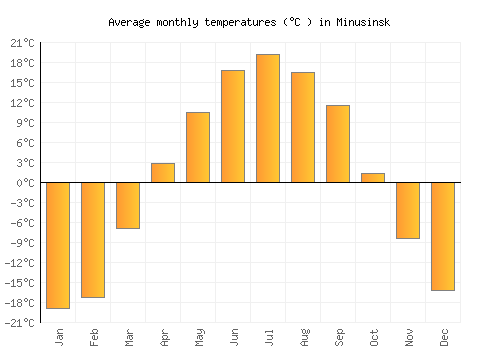 Minusinsk average temperature chart (Celsius)