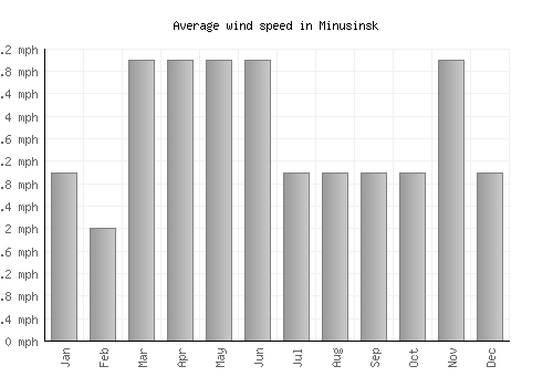 Minusinsk average winspeed by month (mph)