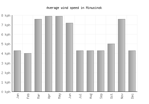 Minusinsk average winspeed by month (km/h)