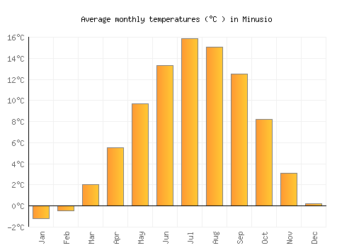 Minusio average temperature chart (Celsius)