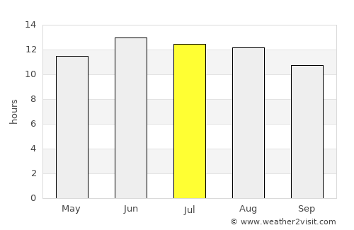 Minyat an Naşr average rain in July