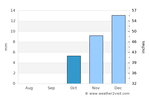 Minyat an Naşr average rain in October