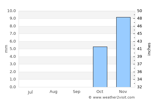 Minyat an Naşr average rain in September