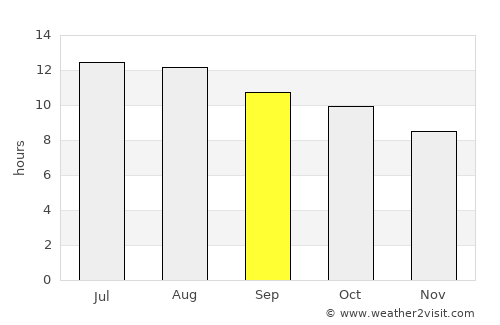 Minyat an Naşr average rain in September
