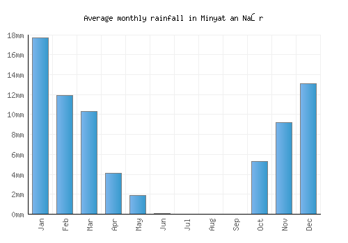 Minyat an Naşr monthly rainfall chart (mm)