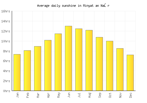 Minyat an Naşr average daily sunshine chart