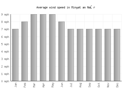 Minyat an Naşr average winspeed by month (mph)