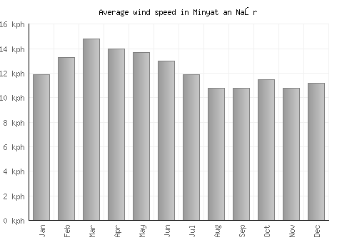 Minyat an Naşr average winspeed by month (km/h)