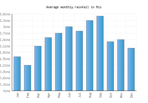 Mio monthly rainfall chart (inches)