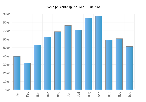 Mio monthly rainfall chart (mm)