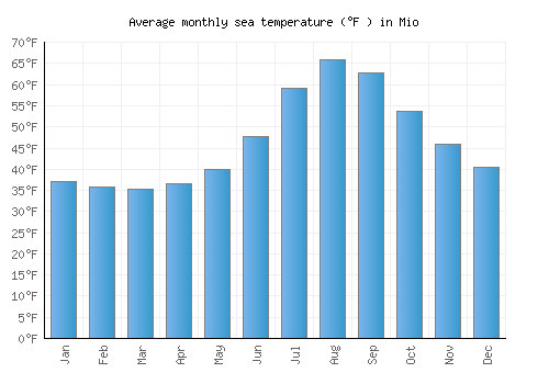 Mio average sea temperature chart (Fahrenheit)