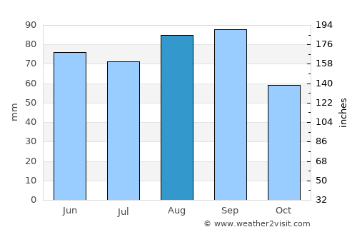 Mio average rain in August