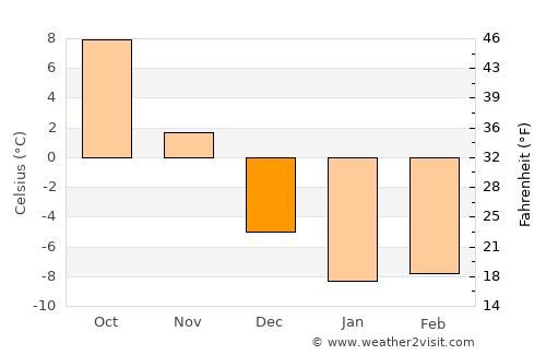 Mio average temperature in December