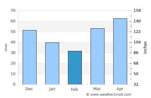 Mio average rain in February