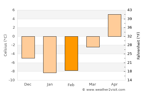 Mio average temperature in February
