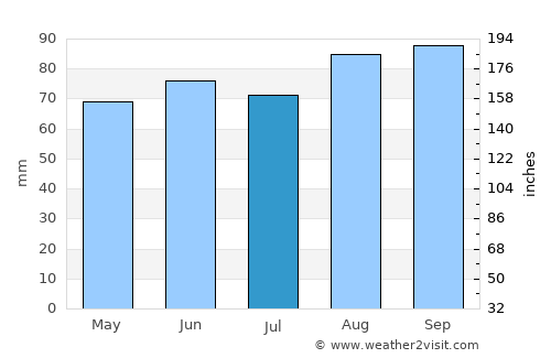 Mio average rain in July