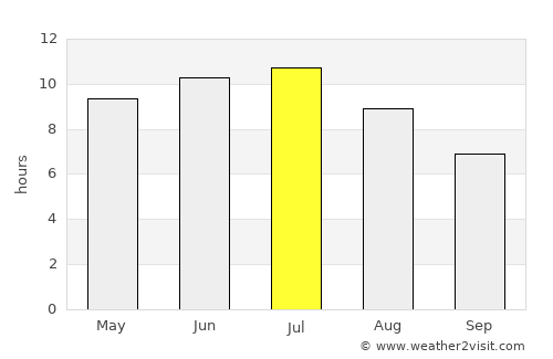 Mio average rain in July