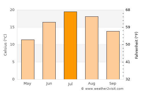 Mio average temperature in July