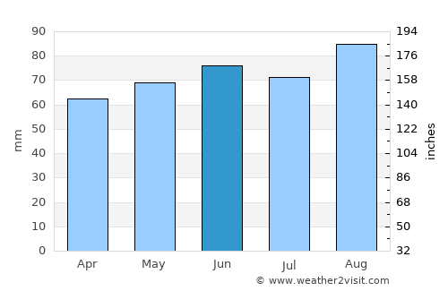 Mio average rain in June