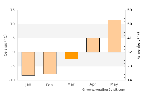 Mio average temperature in March