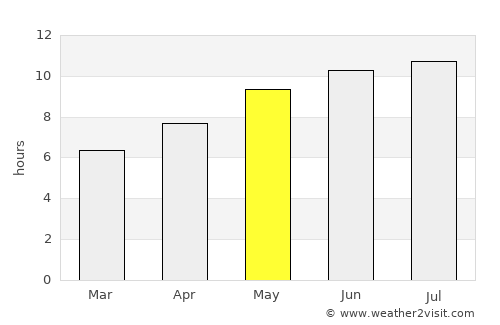 Mio average rain in May