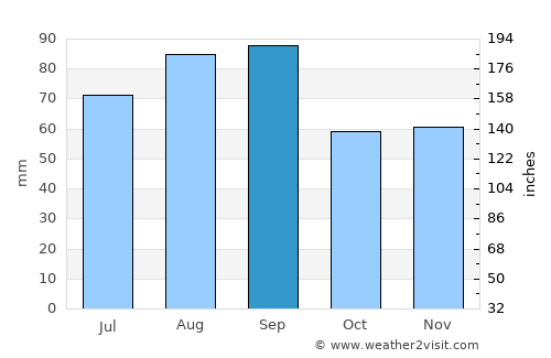 Mio average rain in September