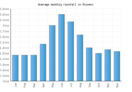 Mioveni monthly rainfall chart (inches)