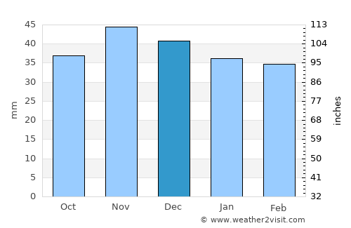 Mioveni average rain in December