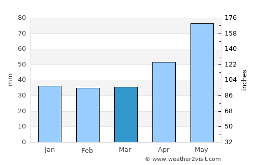 Mioveni average rain in March