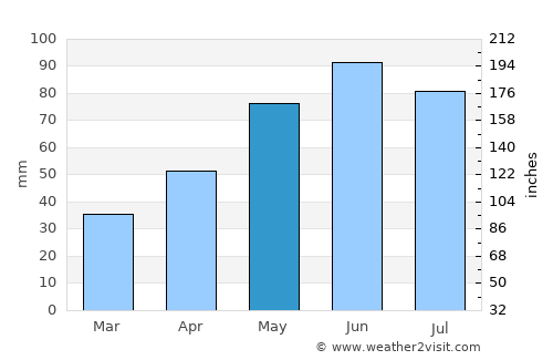 Mioveni average rain in May