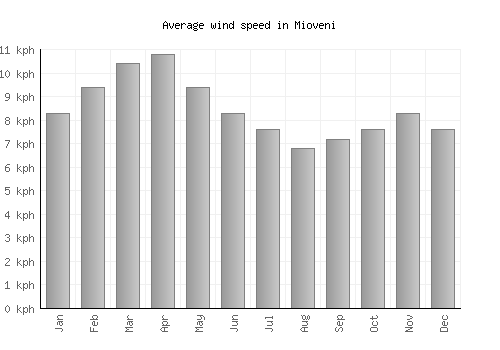 Mioveni average winspeed by month (km/h)
