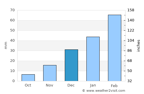 Mīr Bachah Kōṯ average rain in December