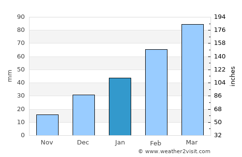 Mīr Bachah Kōṯ average rain in January