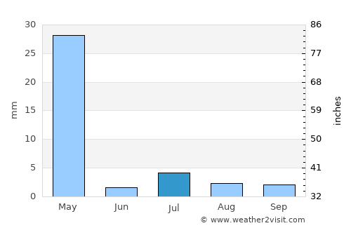 Mīr Bachah Kōṯ average rain in July