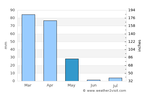 Mīr Bachah Kōṯ average rain in May