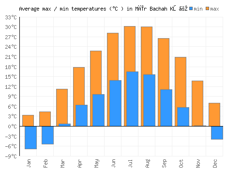 Mīr Bachah Kōṯ average minimum / maximum temperatures (Celsius)