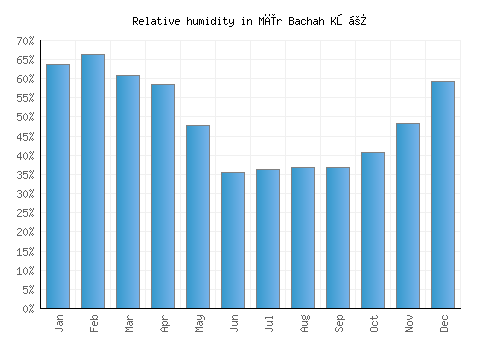 Mīr Bachah Kōṯ relative humidity averages