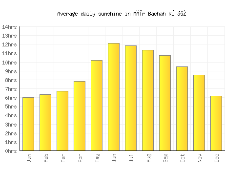 Mīr Bachah Kōṯ average daily sunshine chart