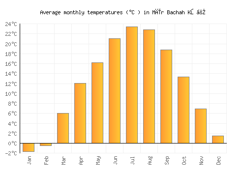 Mīr Bachah Kōṯ average temperature chart (Celsius)