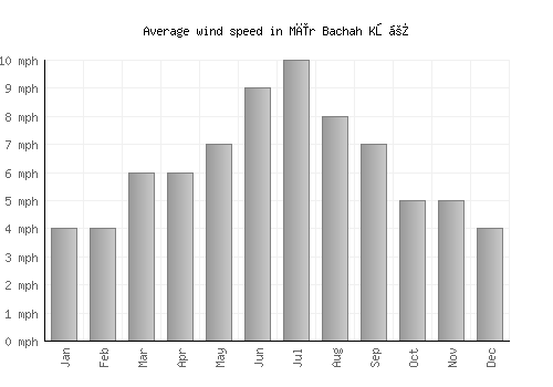 Mīr Bachah Kōṯ average winspeed by month (mph)