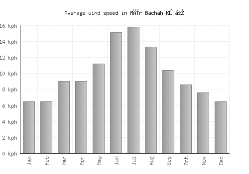 Mīr Bachah Kōṯ average winspeed by month (km/h)