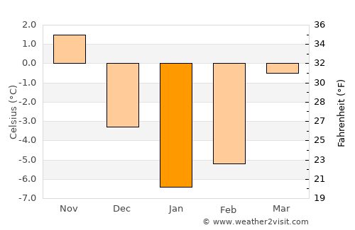 Mir average temperature in January