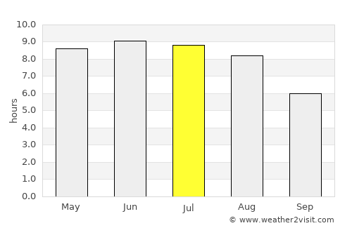 Mir average rain in July