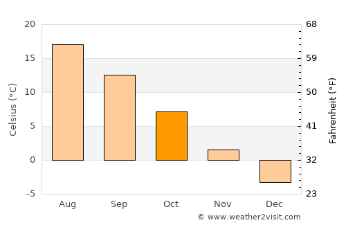 Mir average temperature in October