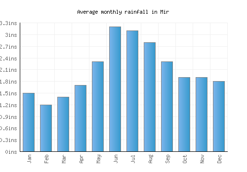 Mir monthly rainfall chart (inches)