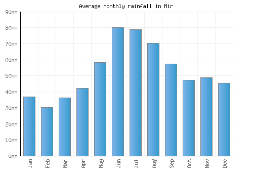 Mir monthly rainfall chart (mm)